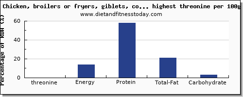 threonine and nutrition facts in poultry products per 100g
